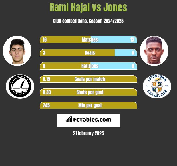 Rami Hajal vs Jones h2h player stats