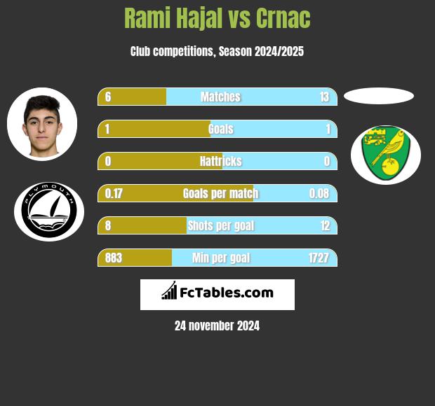 Rami Hajal vs Crnac h2h player stats