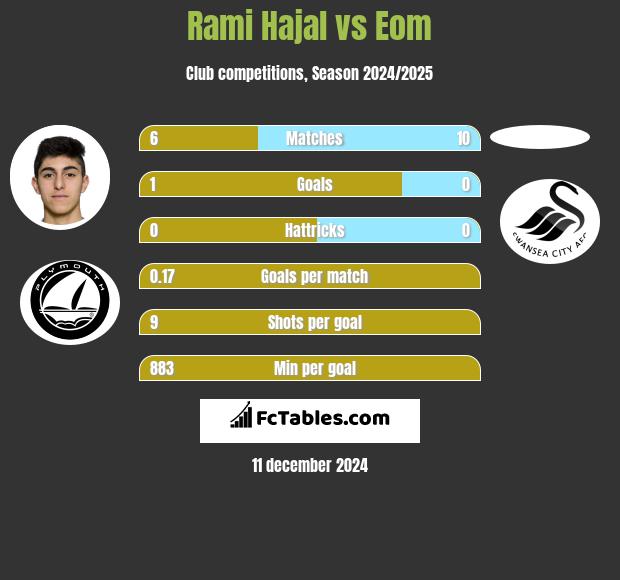 Rami Hajal vs Eom h2h player stats