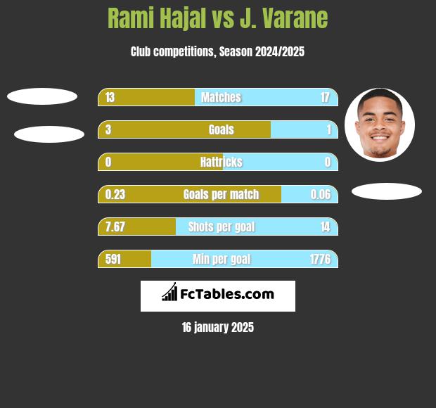 Rami Hajal vs J. Varane h2h player stats