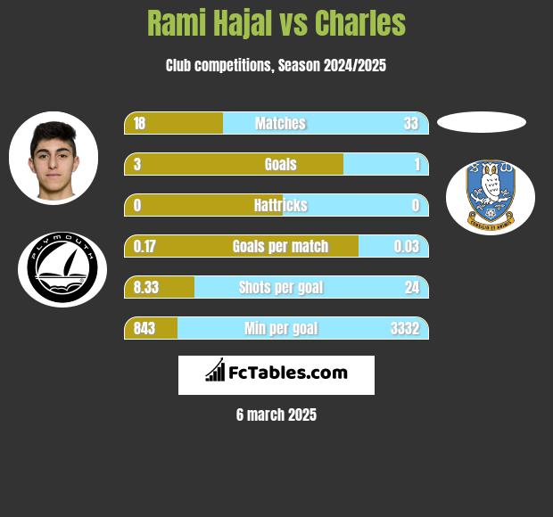 Rami Hajal vs Charles h2h player stats