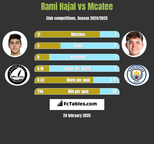 Rami Hajal vs Mcatee h2h player stats