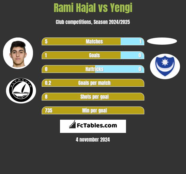 Rami Hajal vs Yengi h2h player stats