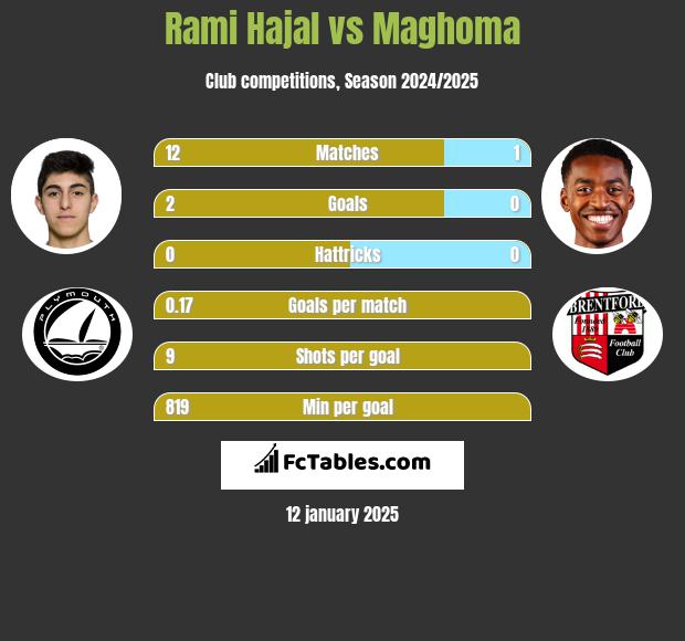 Rami Hajal vs Maghoma h2h player stats