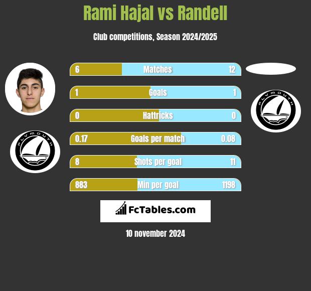 Rami Hajal vs Randell h2h player stats