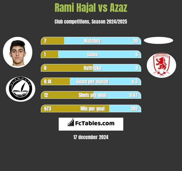 Rami Hajal vs Azaz h2h player stats