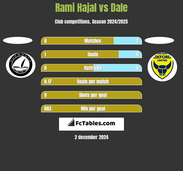 Rami Hajal vs Dale h2h player stats