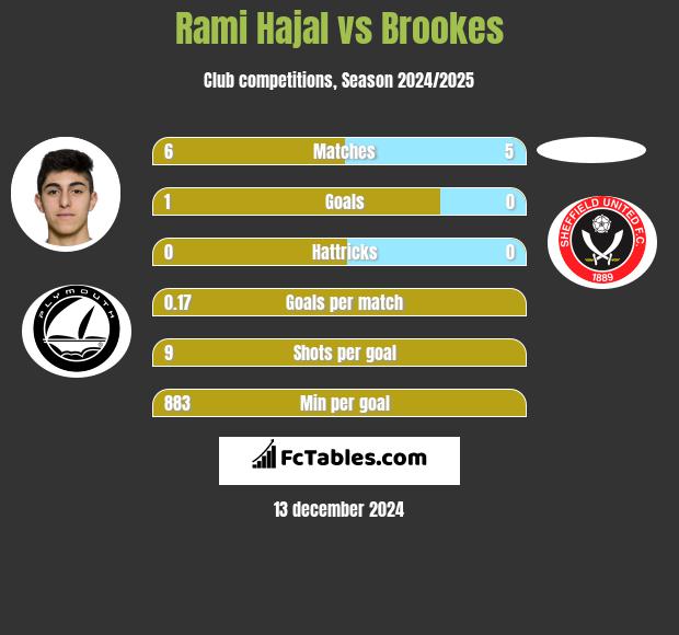 Rami Hajal vs Brookes h2h player stats