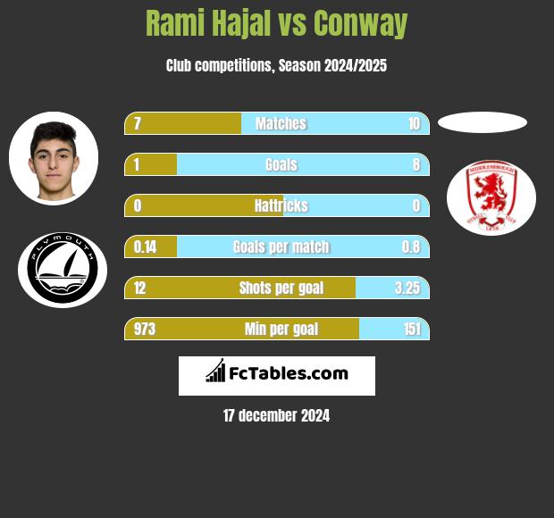 Rami Hajal vs Conway h2h player stats