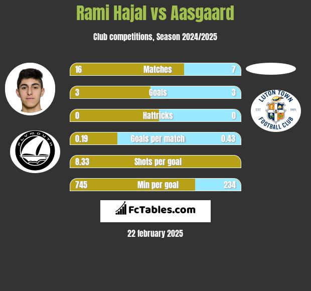 Rami Hajal vs Aasgaard h2h player stats