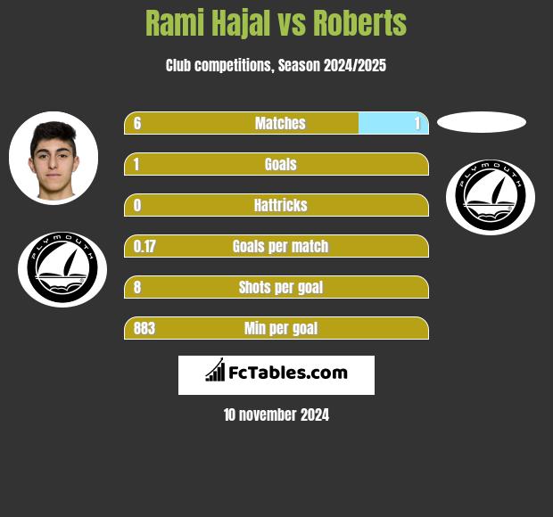 Rami Hajal vs Roberts h2h player stats