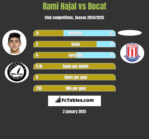 Rami Hajal vs Bocat h2h player stats