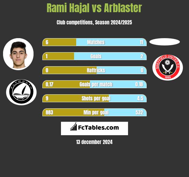 Rami Hajal vs Arblaster h2h player stats