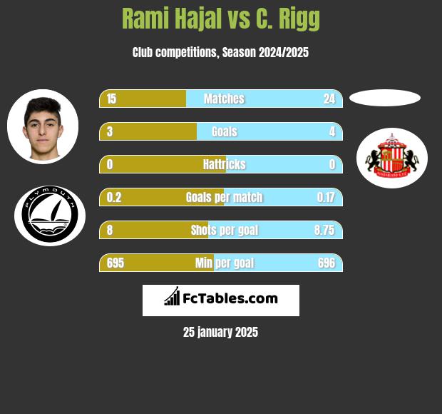 Rami Hajal vs C. Rigg h2h player stats