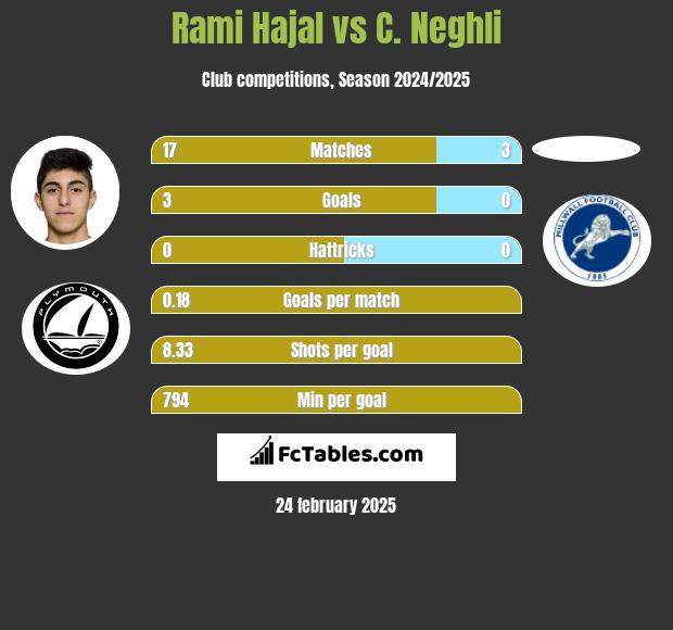 Rami Hajal vs C. Neghli h2h player stats