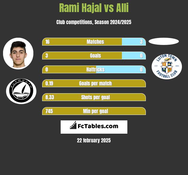 Rami Hajal vs Alli h2h player stats