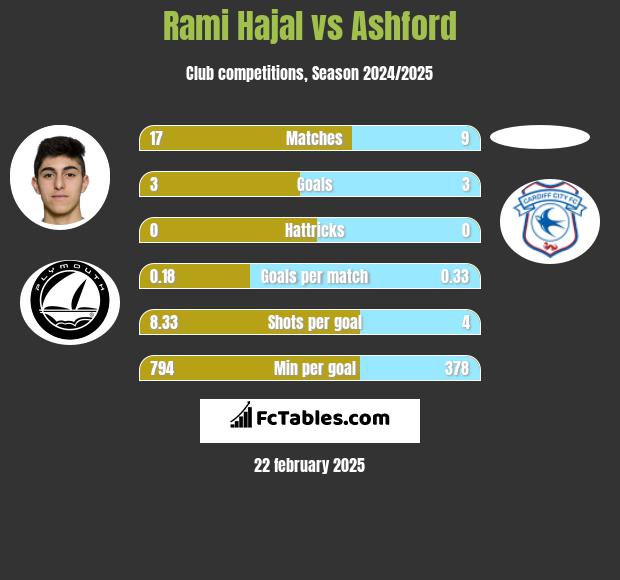 Rami Hajal vs Ashford h2h player stats