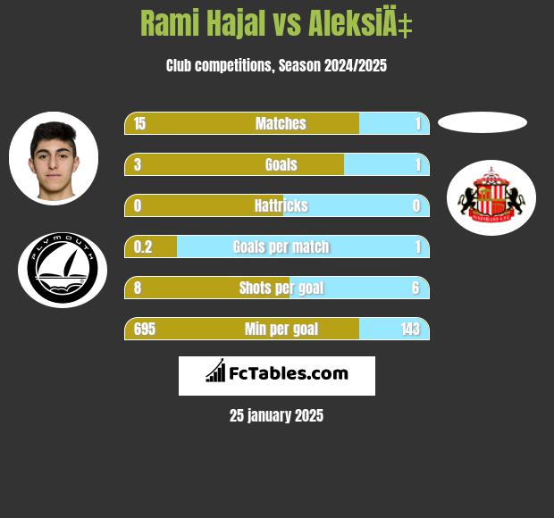 Rami Hajal vs AleksiÄ‡ h2h player stats