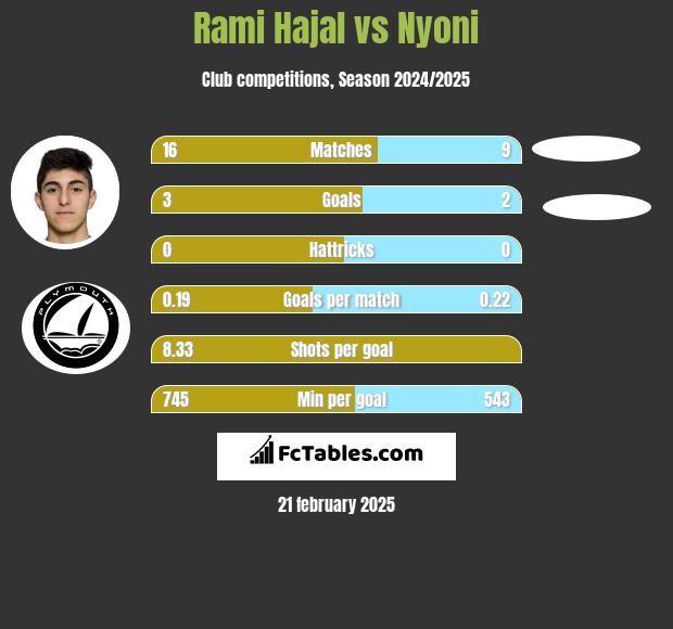 Rami Hajal vs Nyoni h2h player stats