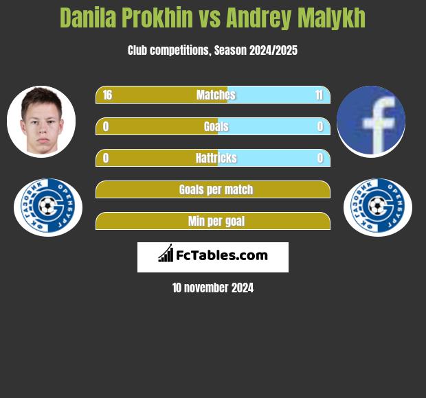 Danila Prokhin vs Andrey Malykh h2h player stats