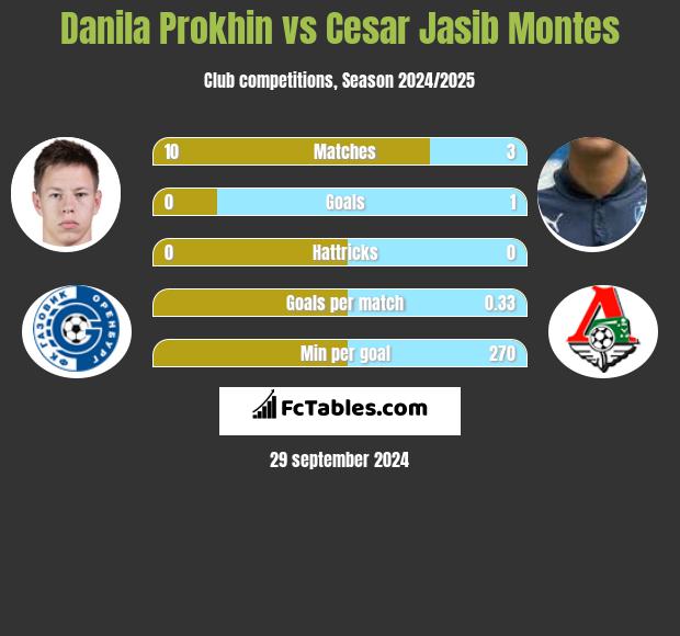 Danila Prokhin vs Cesar Jasib Montes h2h player stats