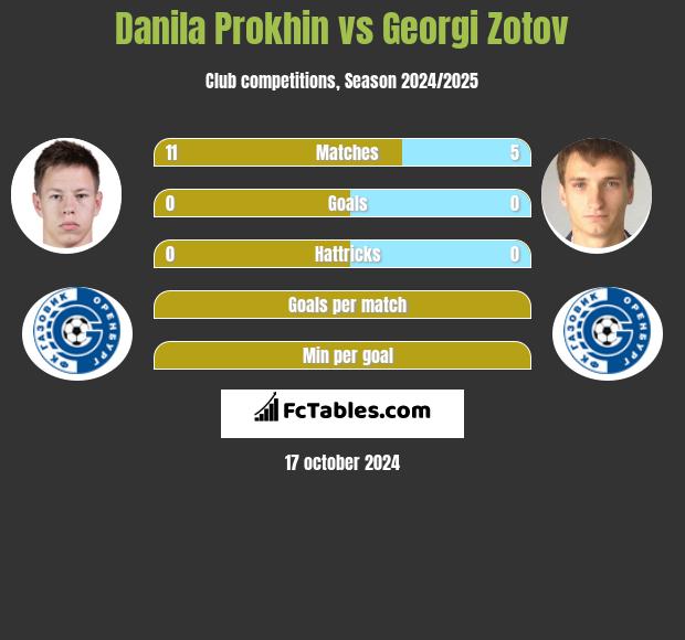 Danila Prokhin vs Georgi Zotov h2h player stats