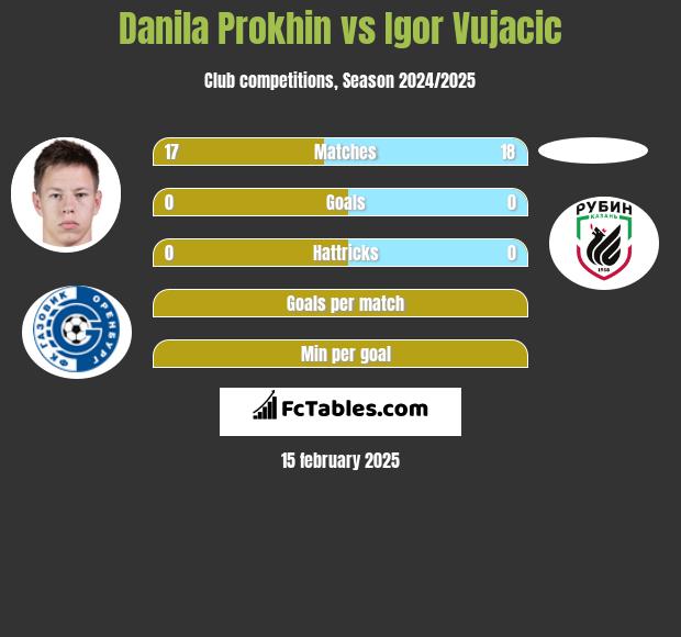 Danila Prokhin vs Igor Vujacic h2h player stats