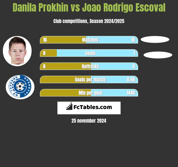 Danila Prokhin vs Joao Rodrigo Escoval h2h player stats