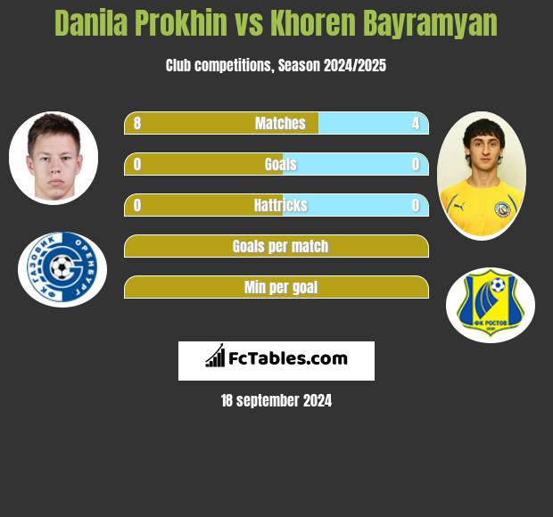 Danila Prokhin vs Khoren Bayramyan h2h player stats