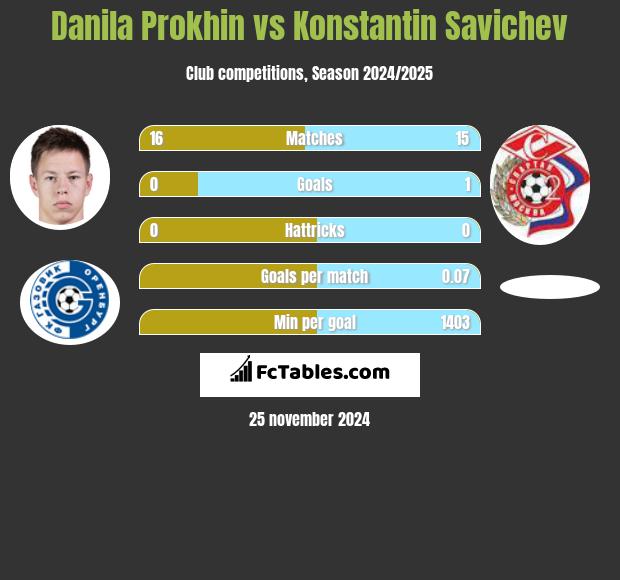 Danila Prokhin vs Konstantin Savichev h2h player stats