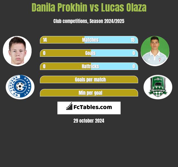 Danila Prokhin vs Lucas Olaza h2h player stats