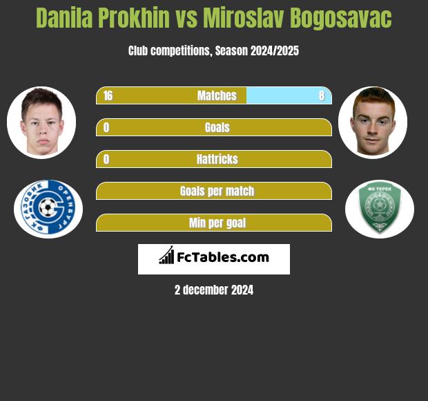 Danila Prokhin vs Miroslav Bogosavac h2h player stats