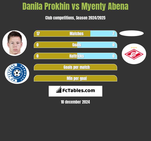 Danila Prokhin vs Myenty Abena h2h player stats