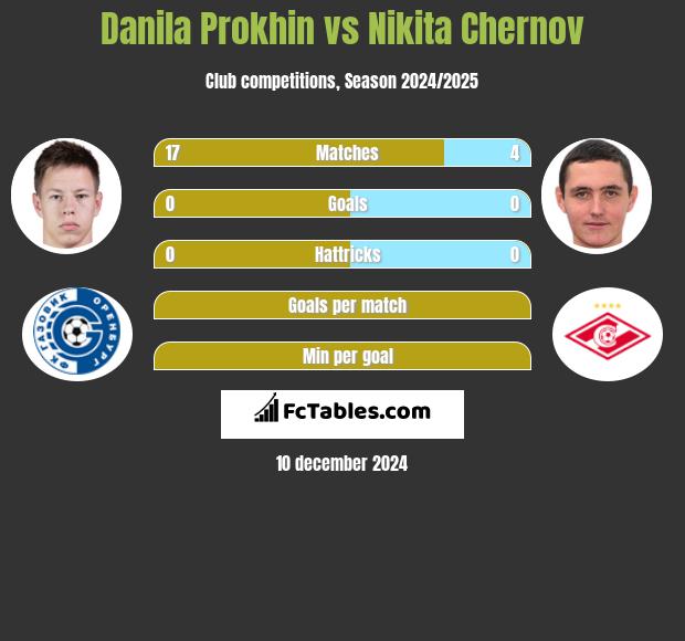 Danila Prokhin vs Nikita Chernov h2h player stats