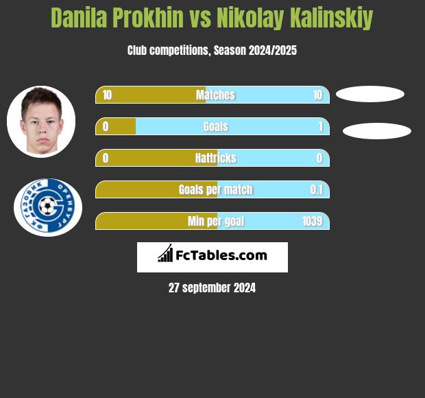 Danila Prokhin vs Nikolay Kalinskiy h2h player stats