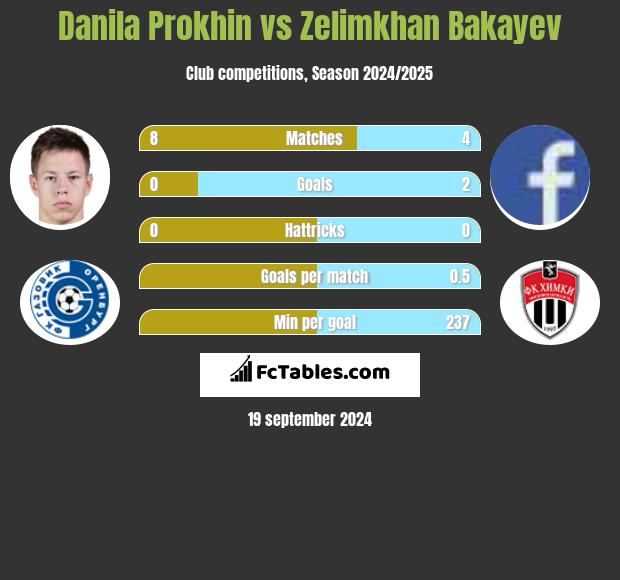 Danila Prokhin vs Zelimkhan Bakayev h2h player stats