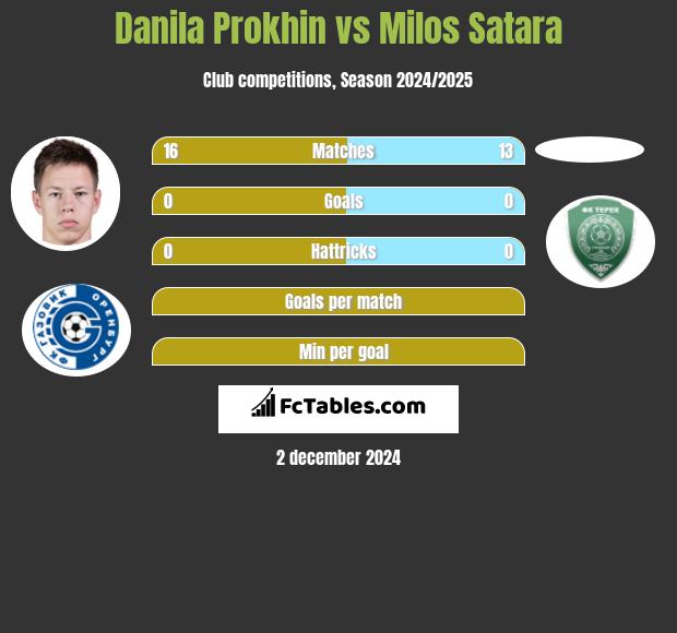 Danila Prokhin vs Milos Satara h2h player stats