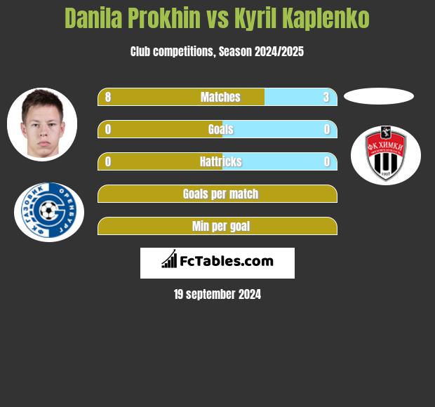 Danila Prokhin vs Kyril Kaplenko h2h player stats