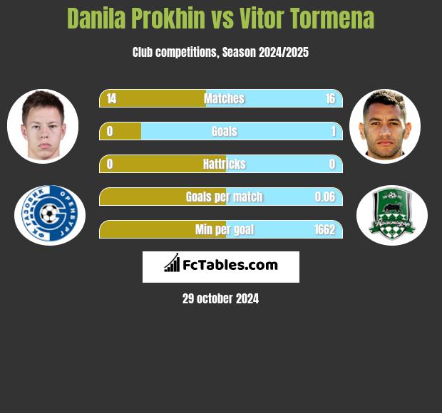 Danila Prokhin vs Vitor Tormena h2h player stats