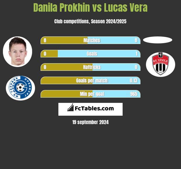 Danila Prokhin vs Lucas Vera h2h player stats