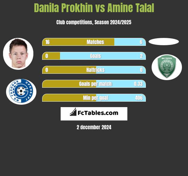 Danila Prokhin vs Amine Talal h2h player stats