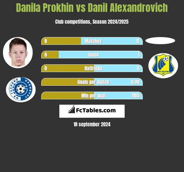 Danila Prokhin vs Danil Alexandrovich h2h player stats