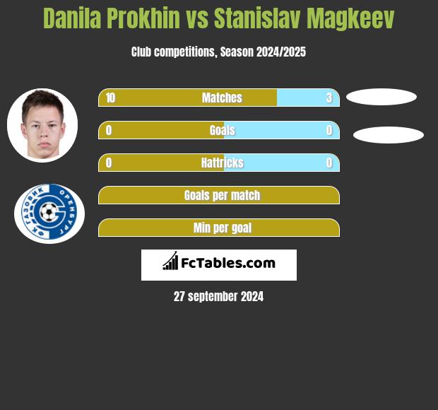 Danila Prokhin vs Stanislav Magkeev h2h player stats