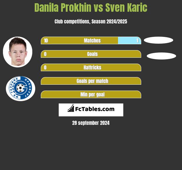 Danila Prokhin vs Sven Karic h2h player stats