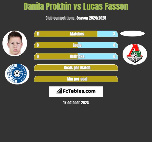 Danila Prokhin vs Lucas Fasson h2h player stats