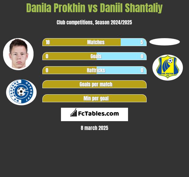 Danila Prokhin vs Daniil Shantaliy h2h player stats