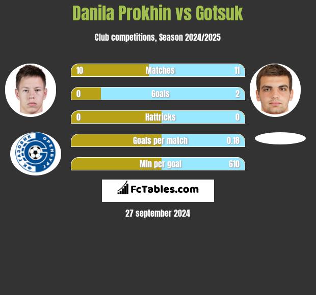 Danila Prokhin vs Gotsuk h2h player stats