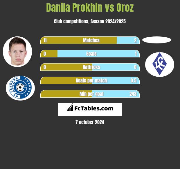 Danila Prokhin vs Oroz h2h player stats