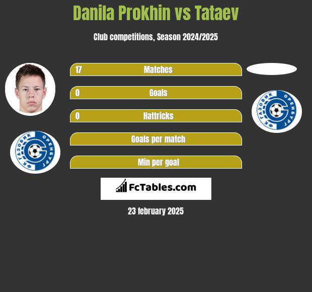 Danila Prokhin vs Tataev h2h player stats