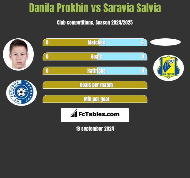 Danila Prokhin vs Saravia Salvia h2h player stats